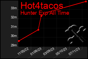Total Graph of Hot4tacos