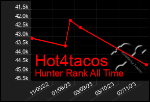 Total Graph of Hot4tacos