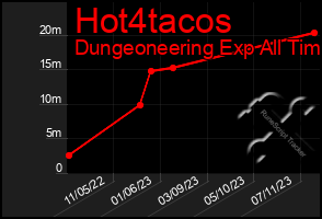 Total Graph of Hot4tacos