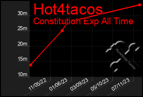 Total Graph of Hot4tacos