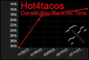 Total Graph of Hot4tacos