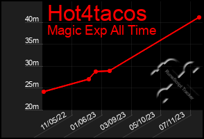 Total Graph of Hot4tacos