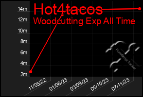 Total Graph of Hot4tacos