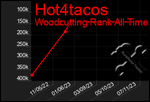 Total Graph of Hot4tacos