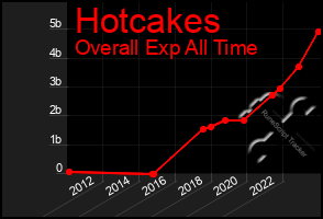 Total Graph of Hotcakes