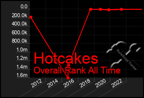 Total Graph of Hotcakes