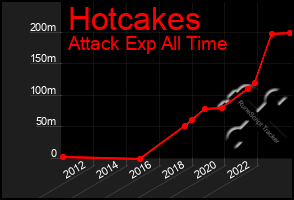 Total Graph of Hotcakes