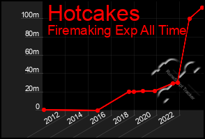 Total Graph of Hotcakes