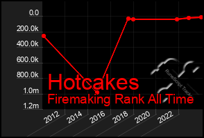 Total Graph of Hotcakes