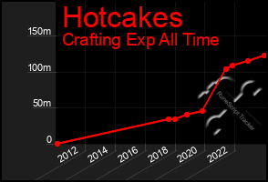 Total Graph of Hotcakes