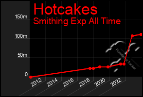 Total Graph of Hotcakes