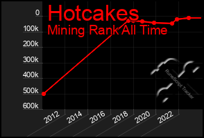 Total Graph of Hotcakes