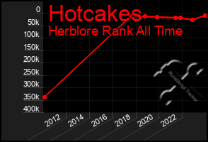 Total Graph of Hotcakes