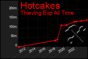 Total Graph of Hotcakes