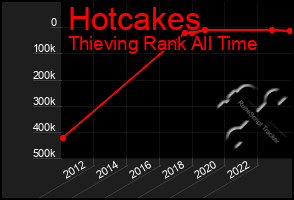 Total Graph of Hotcakes