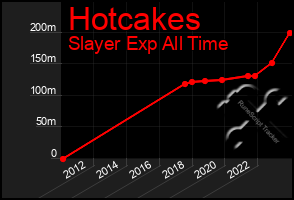 Total Graph of Hotcakes