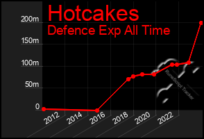 Total Graph of Hotcakes