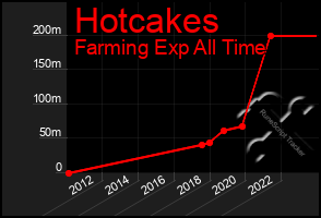 Total Graph of Hotcakes