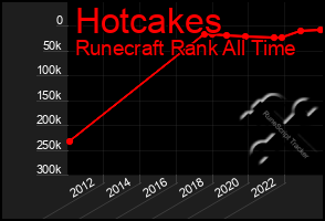 Total Graph of Hotcakes