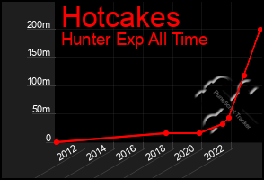 Total Graph of Hotcakes