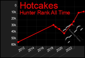 Total Graph of Hotcakes