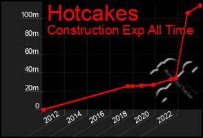 Total Graph of Hotcakes