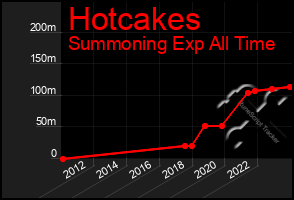 Total Graph of Hotcakes