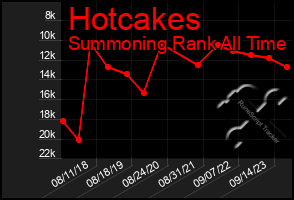 Total Graph of Hotcakes