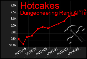 Total Graph of Hotcakes