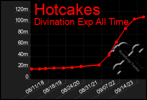 Total Graph of Hotcakes