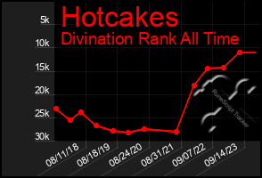 Total Graph of Hotcakes