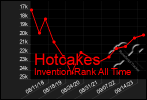 Total Graph of Hotcakes