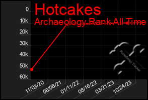 Total Graph of Hotcakes