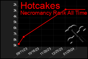 Total Graph of Hotcakes