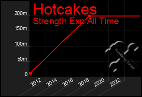 Total Graph of Hotcakes