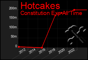 Total Graph of Hotcakes