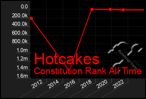 Total Graph of Hotcakes