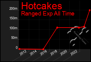 Total Graph of Hotcakes