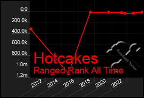 Total Graph of Hotcakes