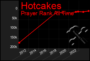 Total Graph of Hotcakes