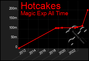 Total Graph of Hotcakes