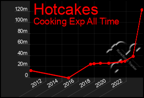 Total Graph of Hotcakes