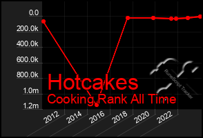 Total Graph of Hotcakes