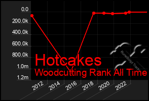 Total Graph of Hotcakes