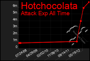 Total Graph of Hotchocolata