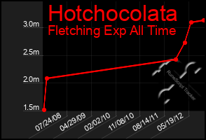 Total Graph of Hotchocolata