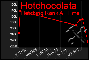 Total Graph of Hotchocolata