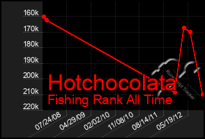 Total Graph of Hotchocolata