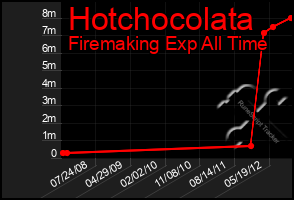 Total Graph of Hotchocolata