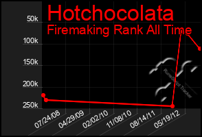 Total Graph of Hotchocolata